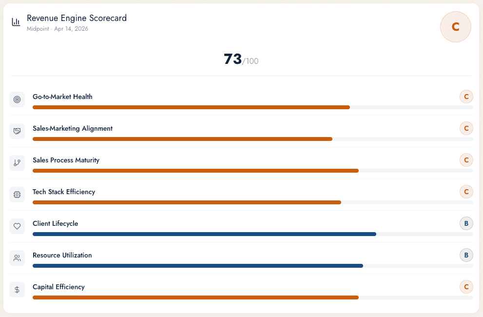 Revenue Engine Scorecard inside the diagnostic app, showing a 73 out of 100 score with 7 dimensions assessed: Go-to-Market Health, Sales-Marketing Alignment, Sales Process Maturity, Tech Stack Efficiency, Client Lifecycle, Resource Utilization, and Capital Efficiency