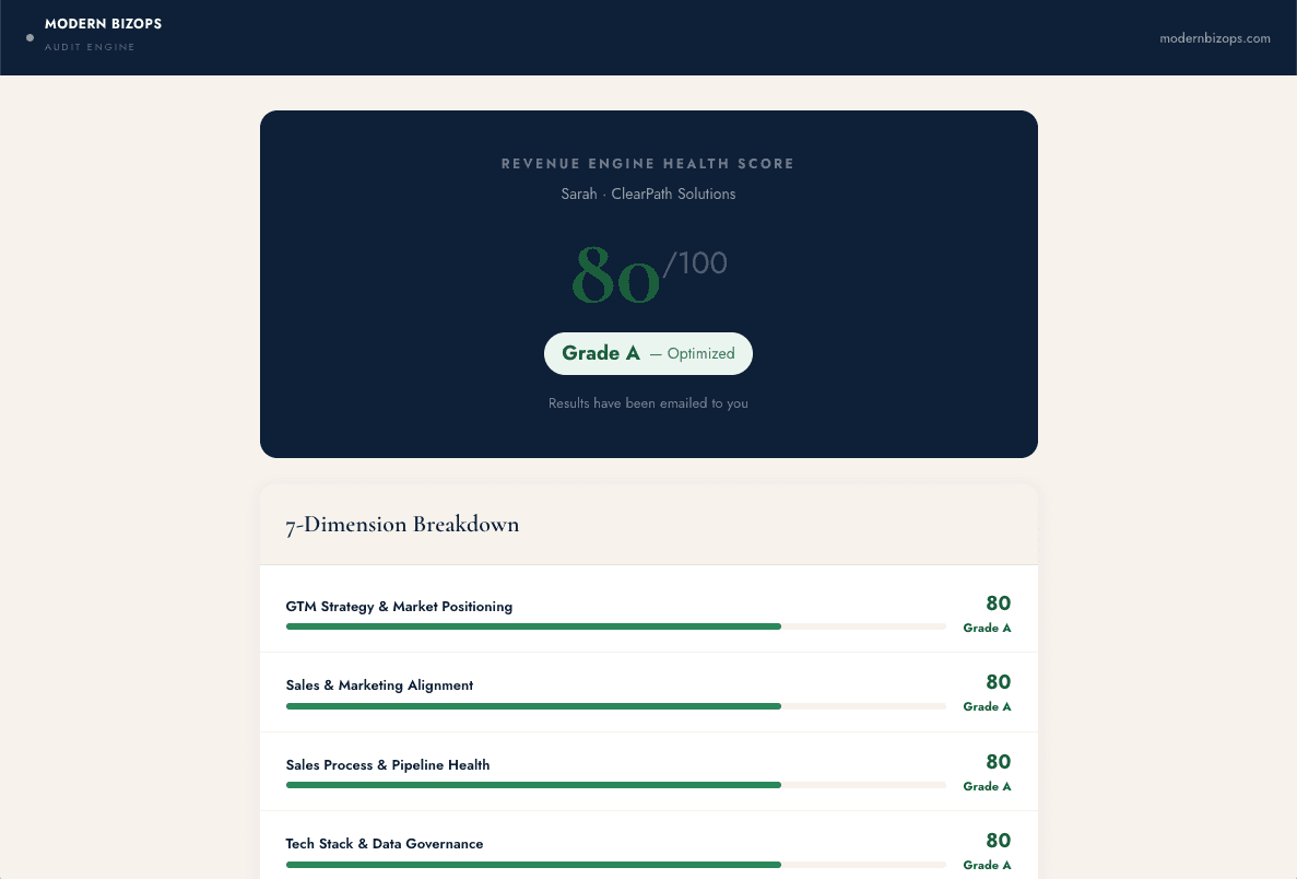 Revenue Engine Health Score results page showing an 80 out of 100 Grade A score for Sarah at ClearPath Solutions, with a 7-dimension breakdown including GTM Strategy and Market Positioning, Sales and Marketing Alignment, Sales Process and Pipeline Health, and Tech Stack and Data Governance